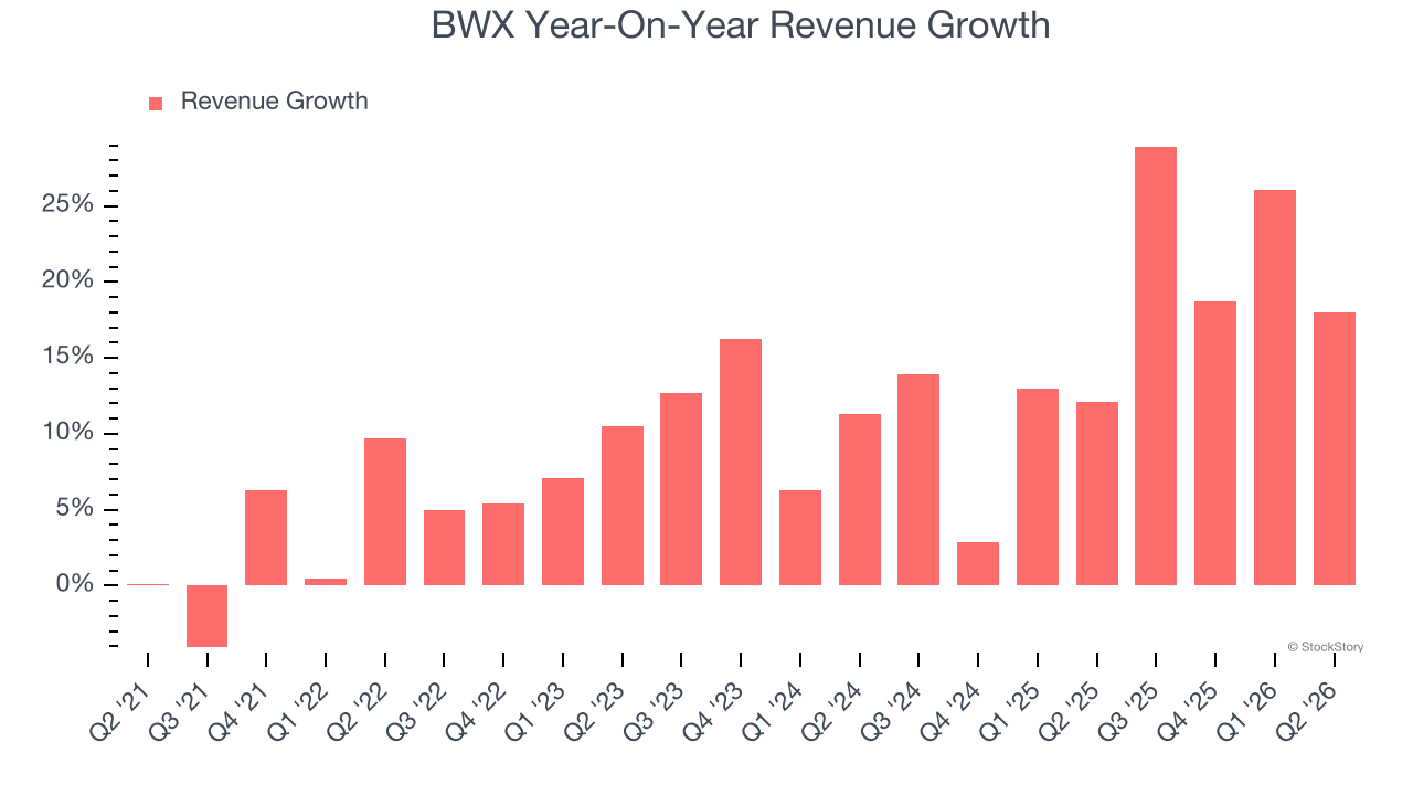BWX Year-On-Year Revenue Growth
