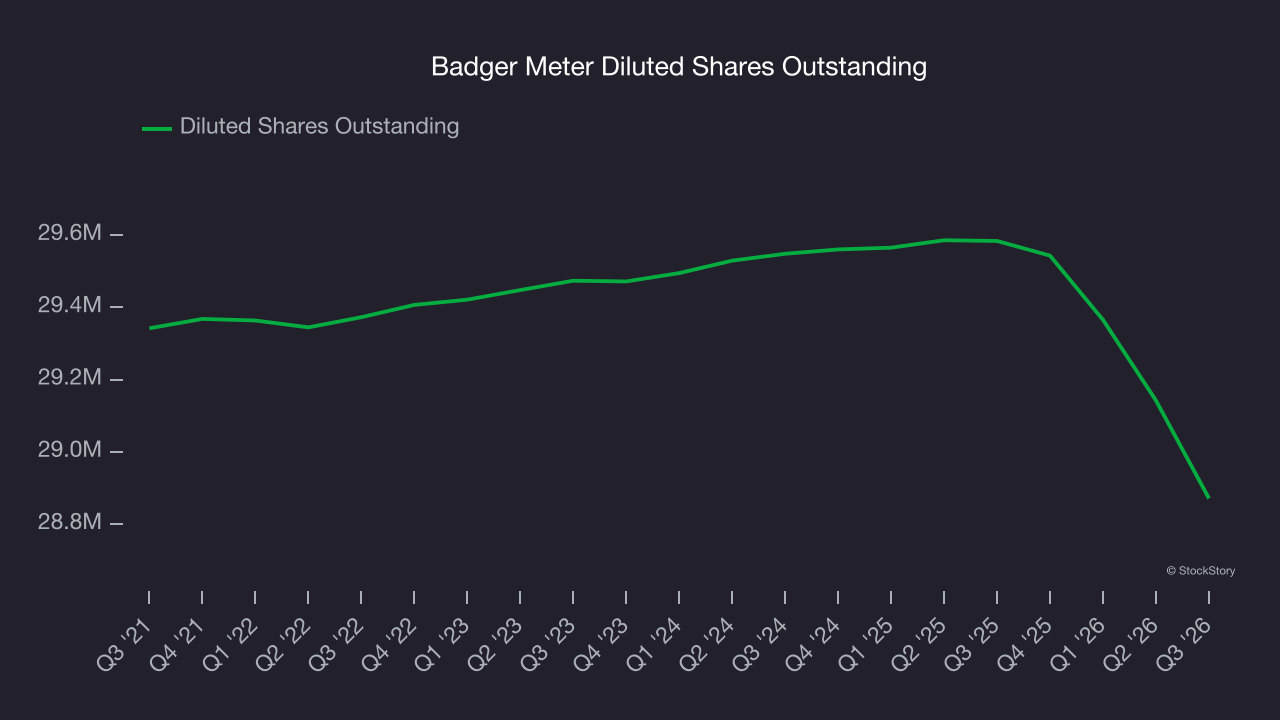 Badger Meter Diluted Shares Outstanding