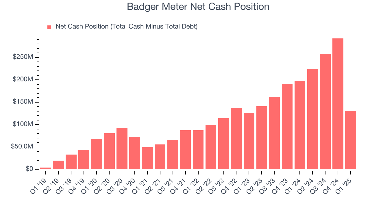 Badger Meter Net Cash Position