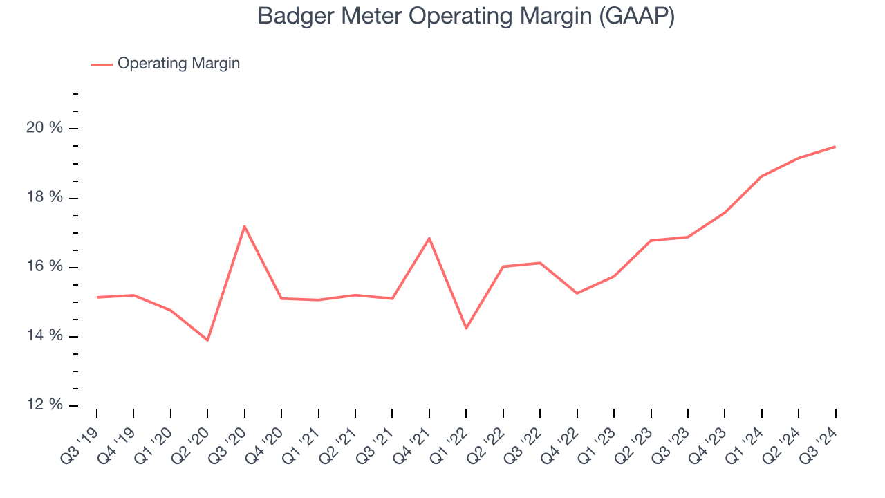 Badger Meter Operating Margin (GAAP)