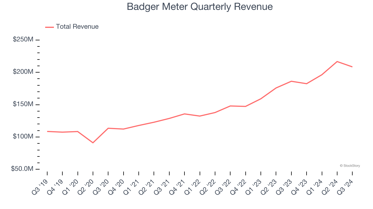 Badger Meter Quarterly Revenue