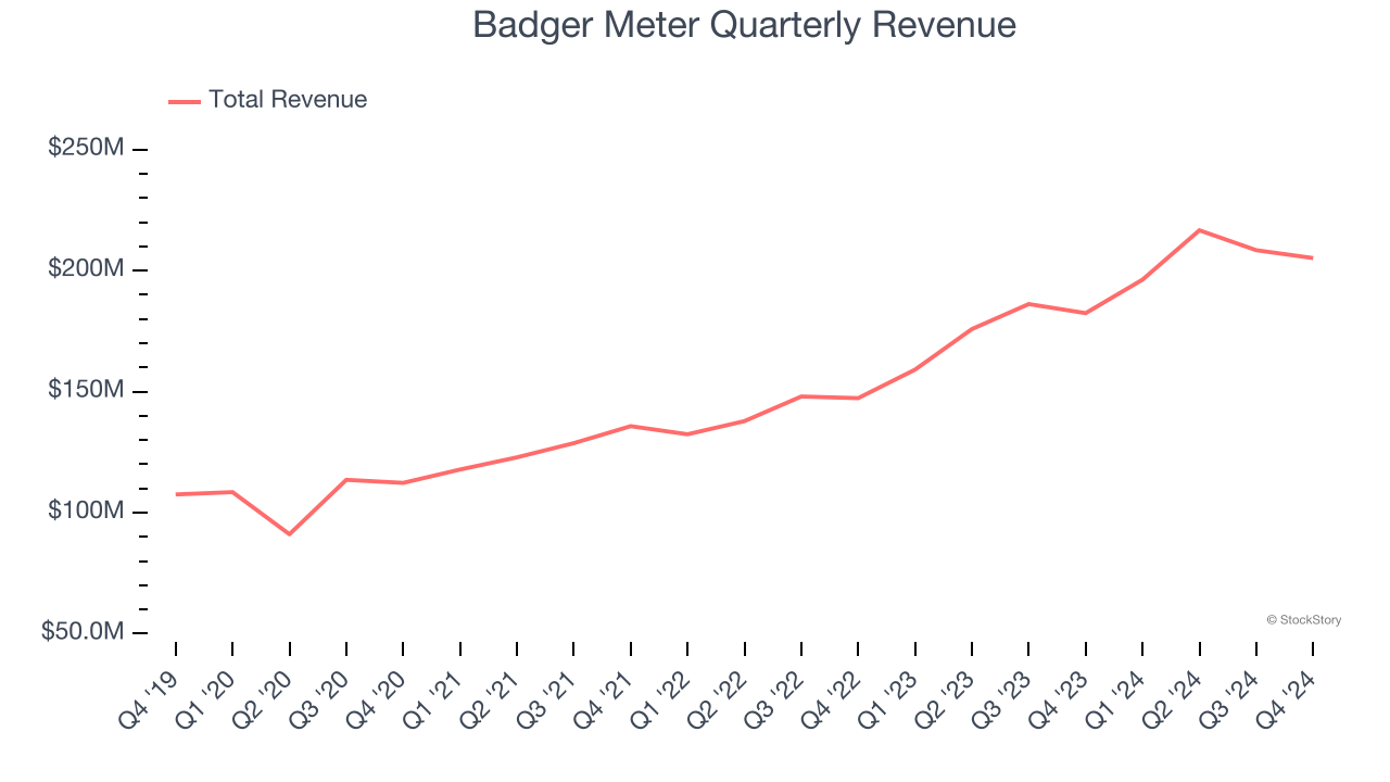 Badger Meter Quarterly Revenue