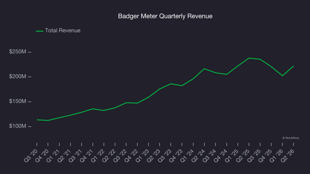 Badger Meter Quarterly Revenue