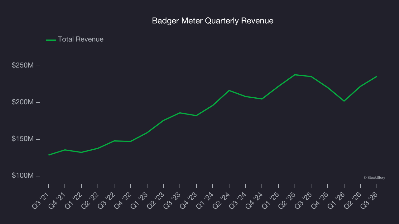 Badger Meter Quarterly Revenue