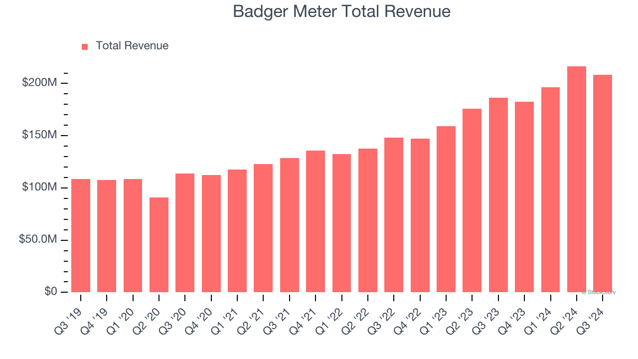 Badger Meter Total Revenue