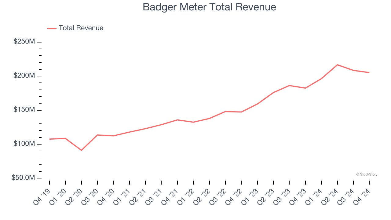 Badger Meter Total Revenue