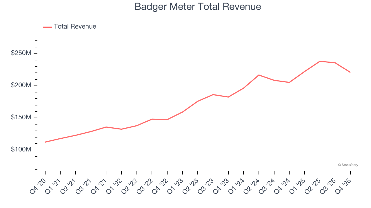Badger Meter Total Revenue