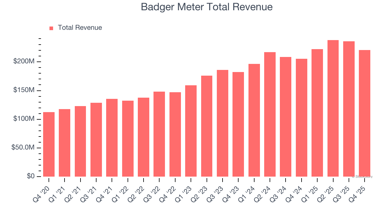 Badger Meter Total Revenue