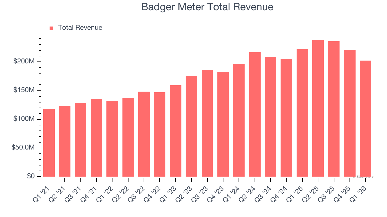 Badger Meter Total Revenue