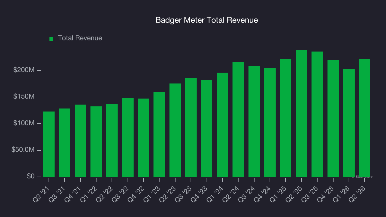 Badger Meter Total Revenue