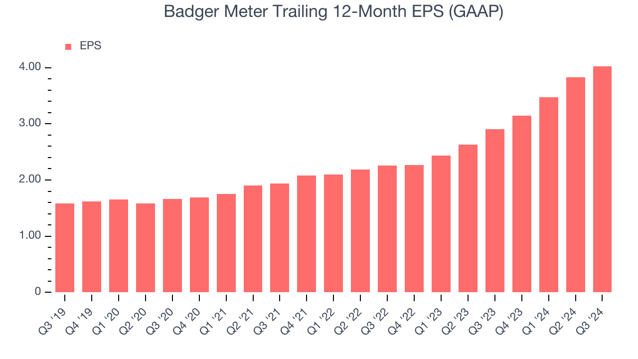 Badger Meter Trailing 12-Month EPS (GAAP)