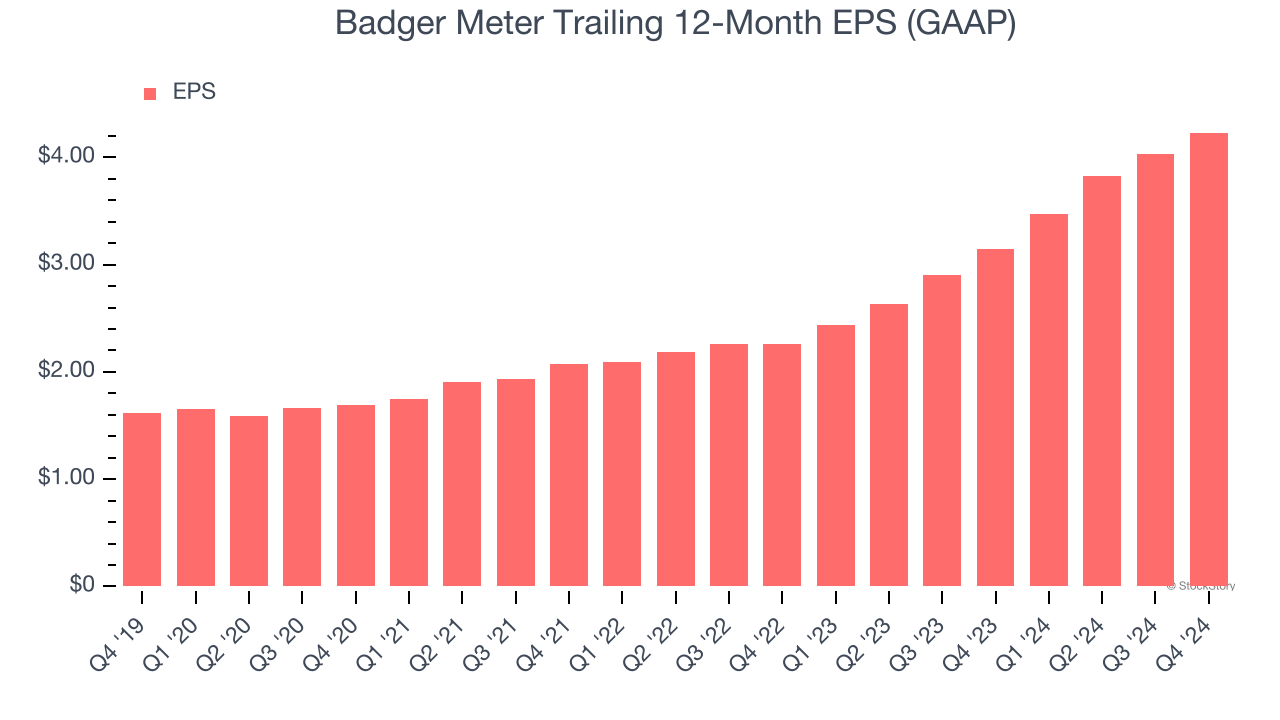 Badger Meter Trailing 12-Month EPS (GAAP)