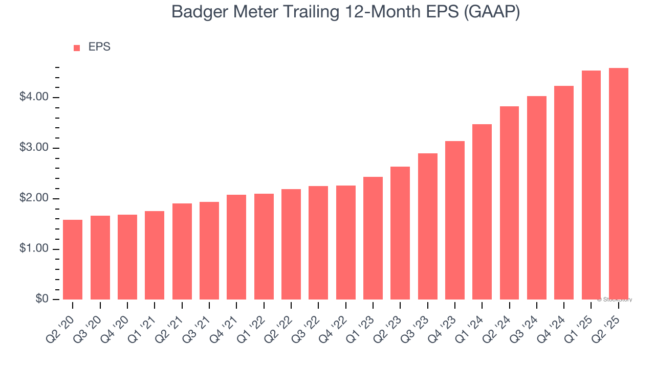 Badger Meter Trailing 12-Month EPS (GAAP)