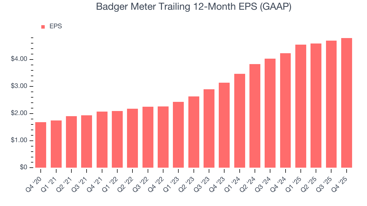 Badger Meter Trailing 12-Month EPS (GAAP)