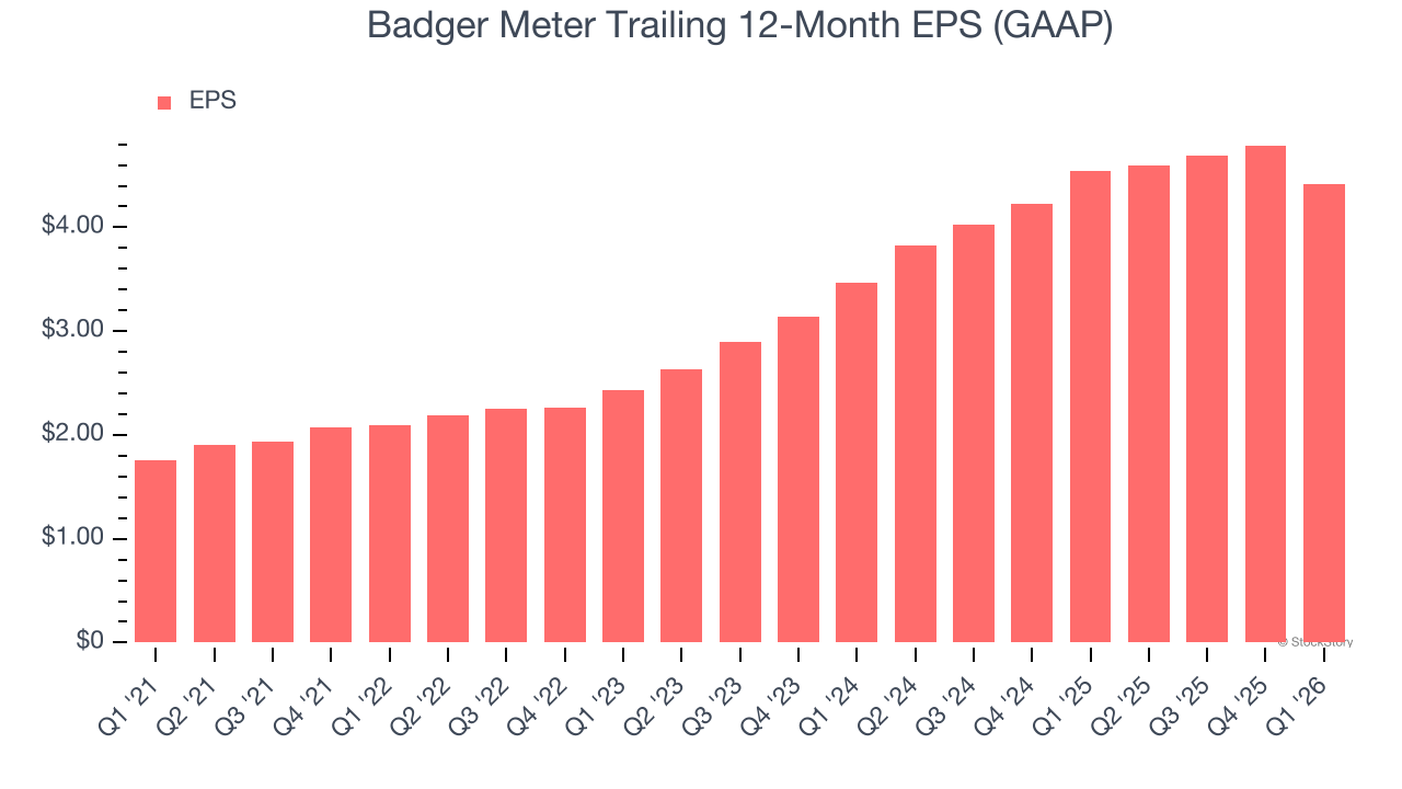 Badger Meter Trailing 12-Month EPS (GAAP)