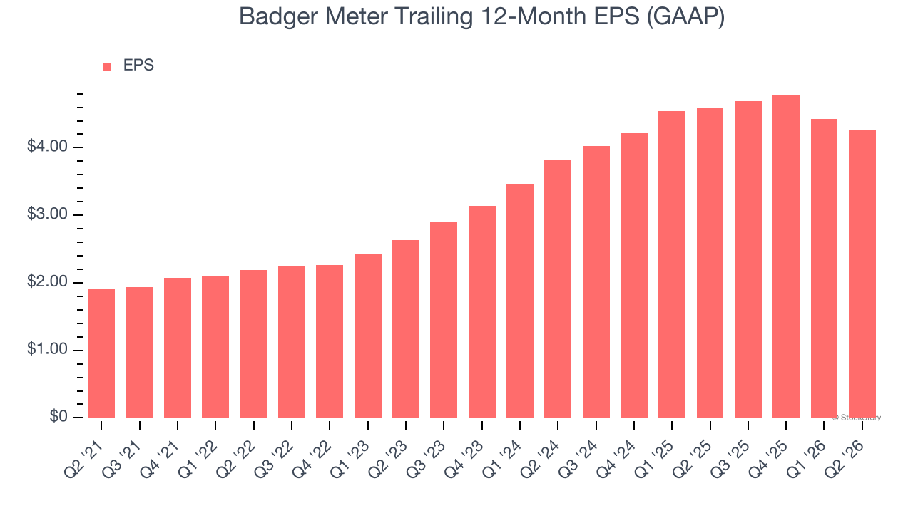 Badger Meter Trailing 12-Month EPS (GAAP)