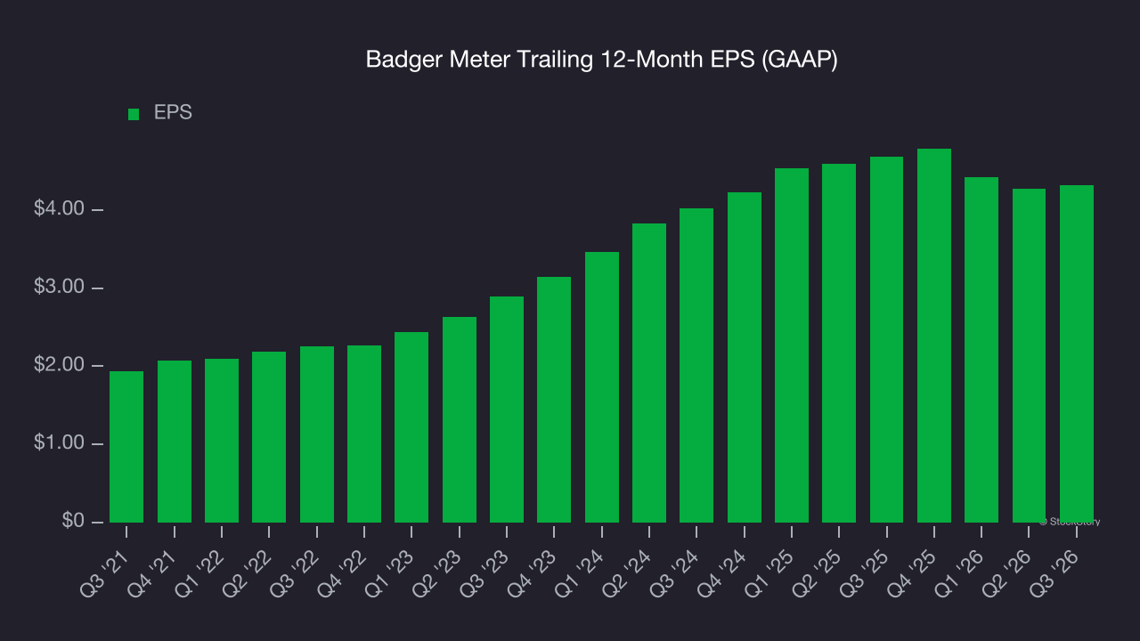 Badger Meter Trailing 12-Month EPS (GAAP)