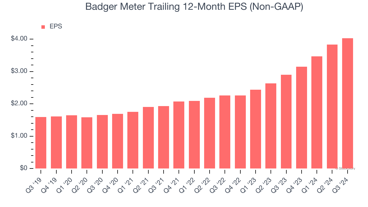 Badger Meter Trailing 12-Month EPS (Non-GAAP)