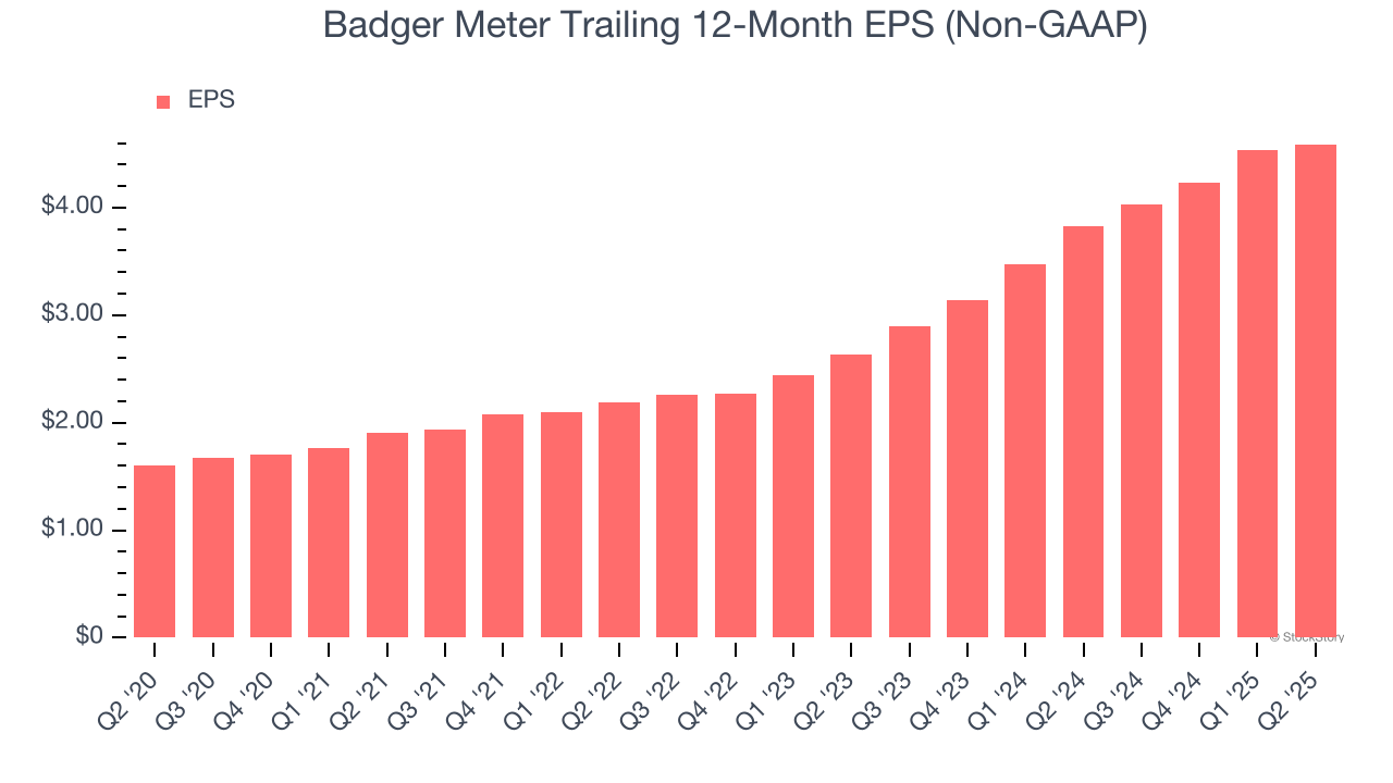 Badger Meter Trailing 12-Month EPS (Non-GAAP)