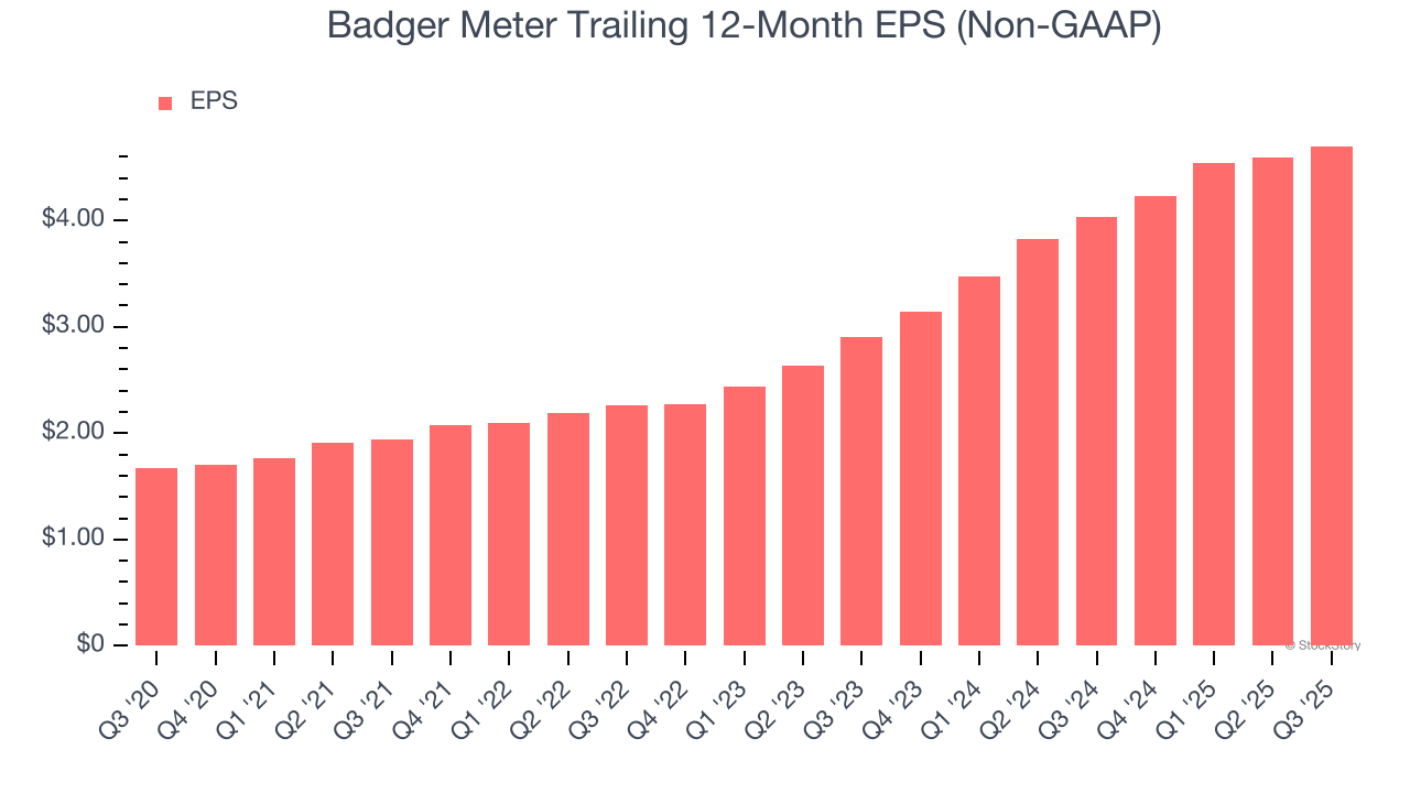 Badger Meter Trailing 12-Month EPS (Non-GAAP)