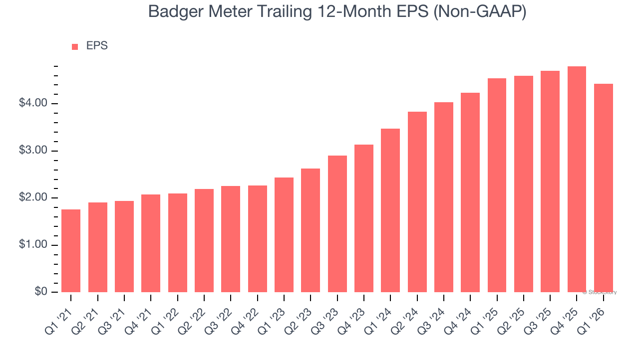 Badger Meter Trailing 12-Month EPS (Non-GAAP)