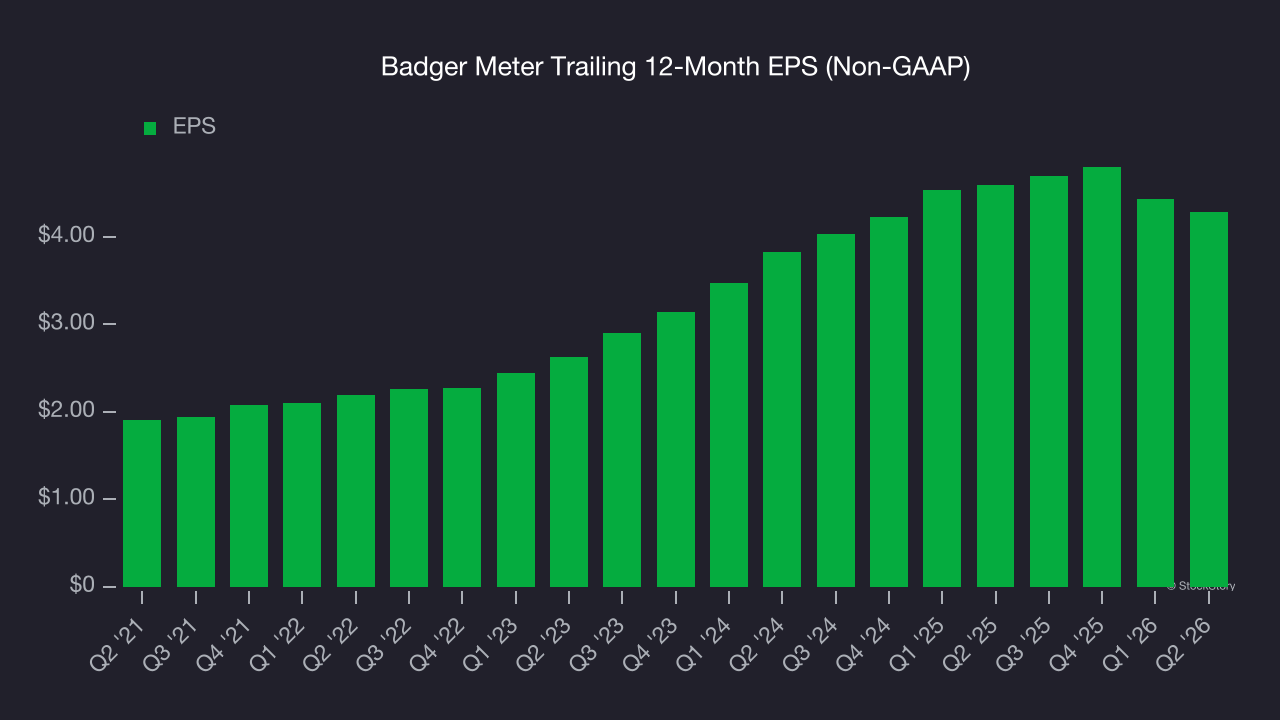 Badger Meter Trailing 12-Month EPS (Non-GAAP)