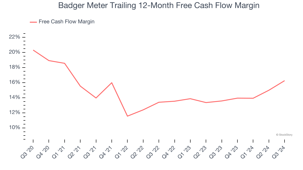 Badger Meter Trailing 12-Month Free Cash Flow Margin