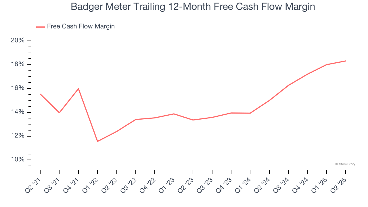 Badger Meter Trailing 12-Month Free Cash Flow Margin