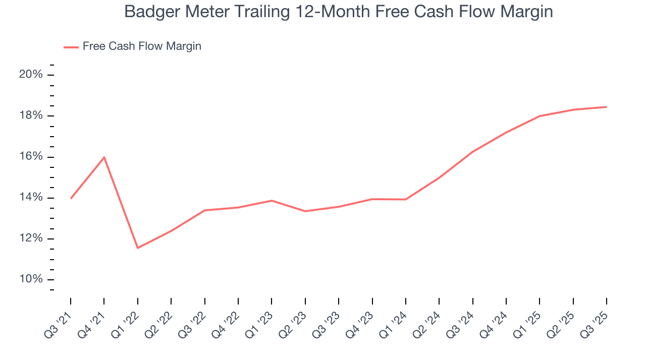 Badger Meter Trailing 12-Month Free Cash Flow Margin