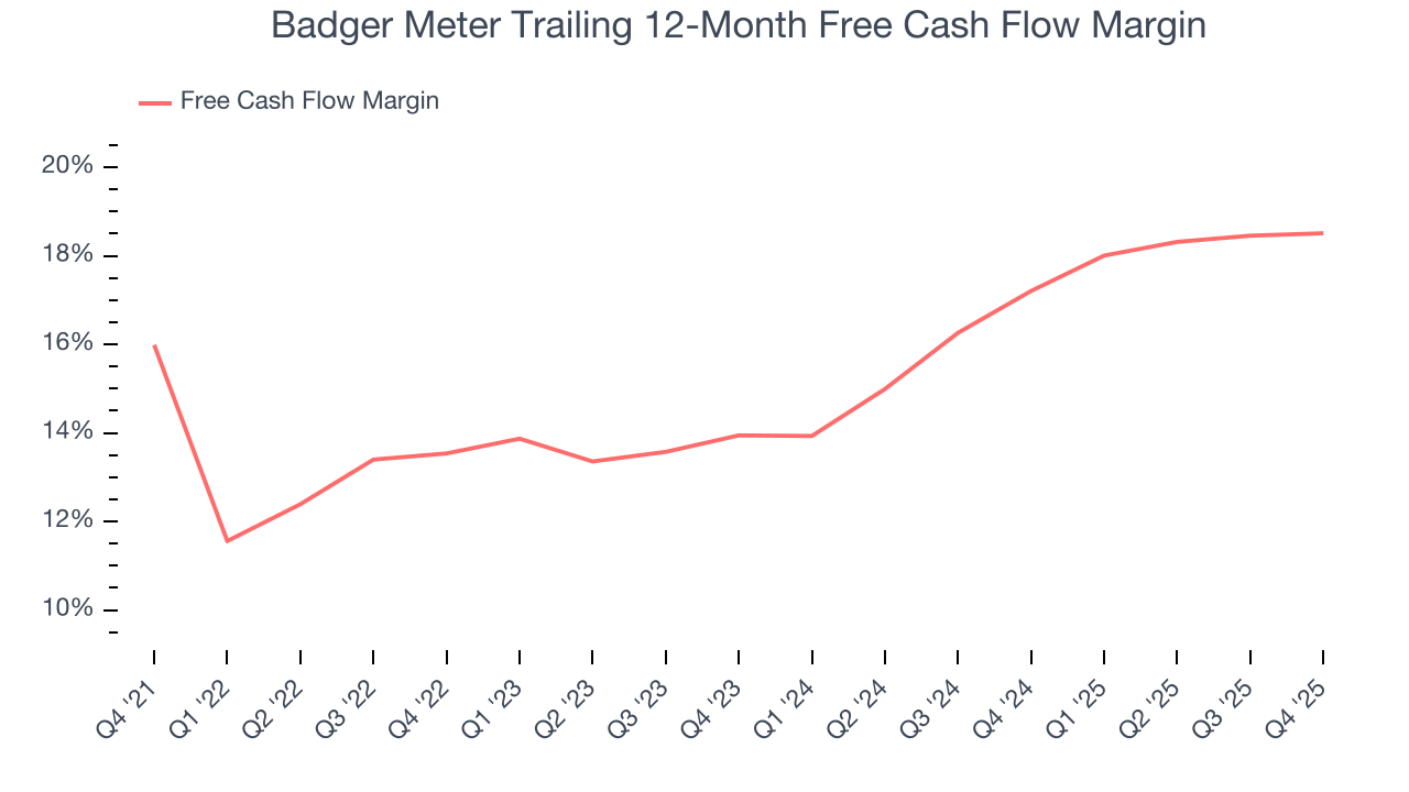 Badger Meter Trailing 12-Month Free Cash Flow Margin
