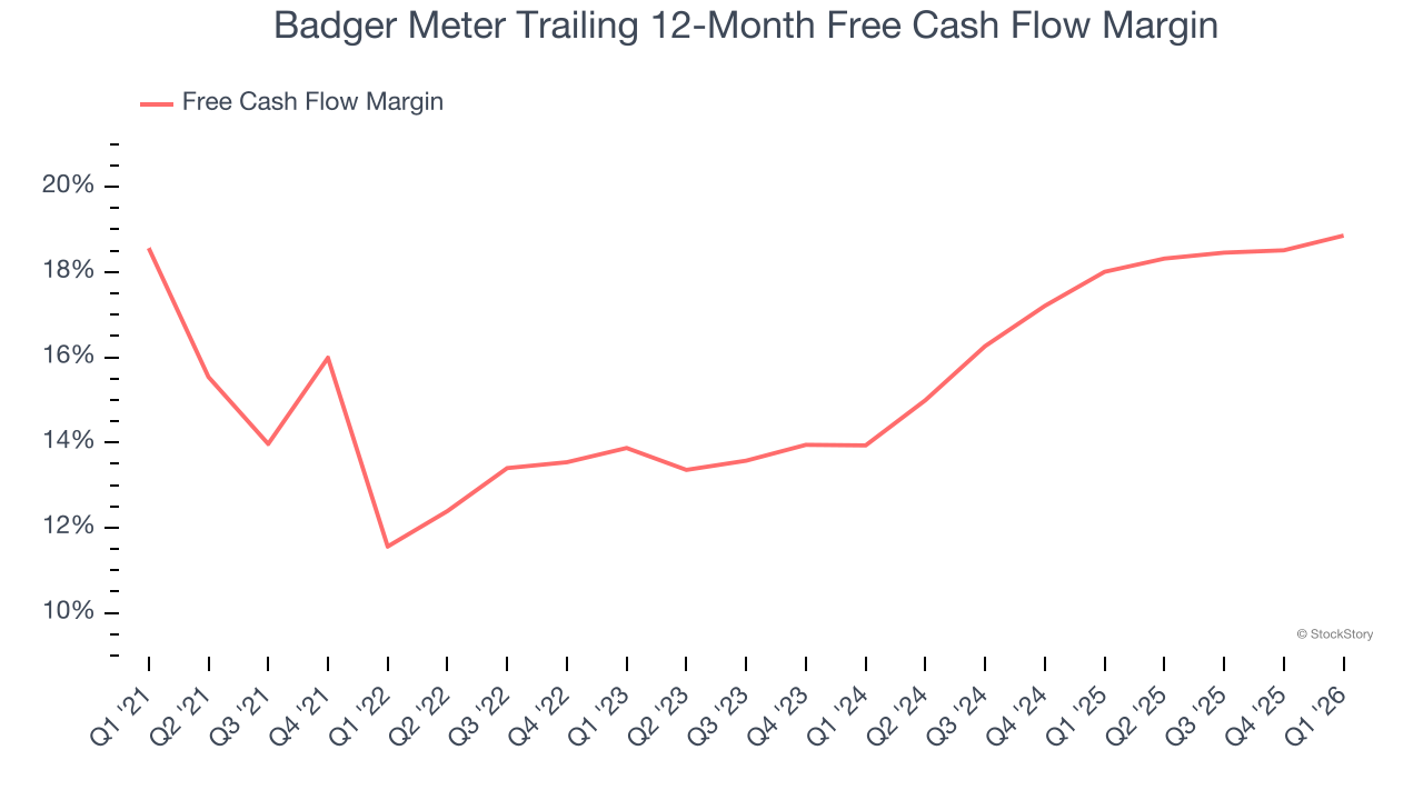 Badger Meter Trailing 12-Month Free Cash Flow Margin