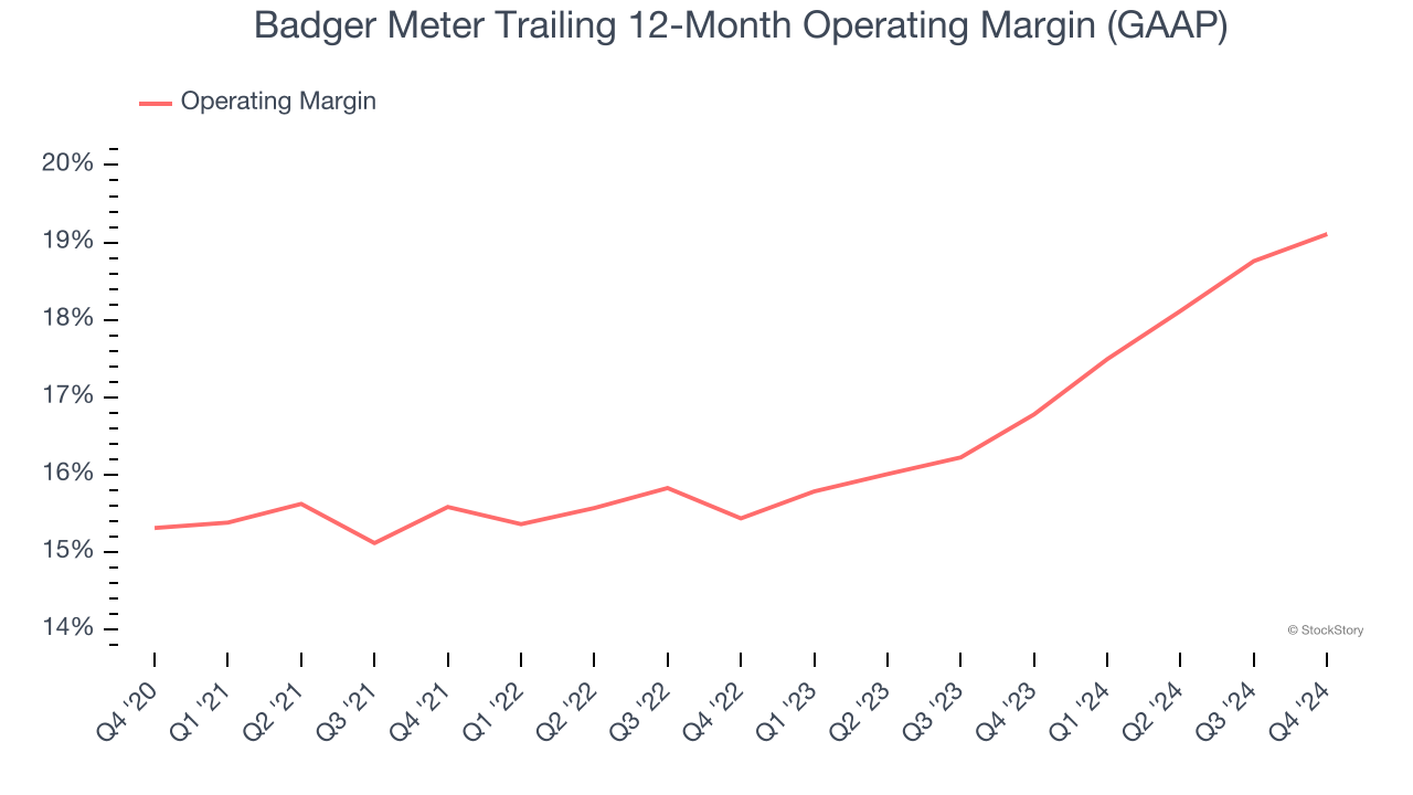 Badger Meter Trailing 12-Month Operating Margin (GAAP)