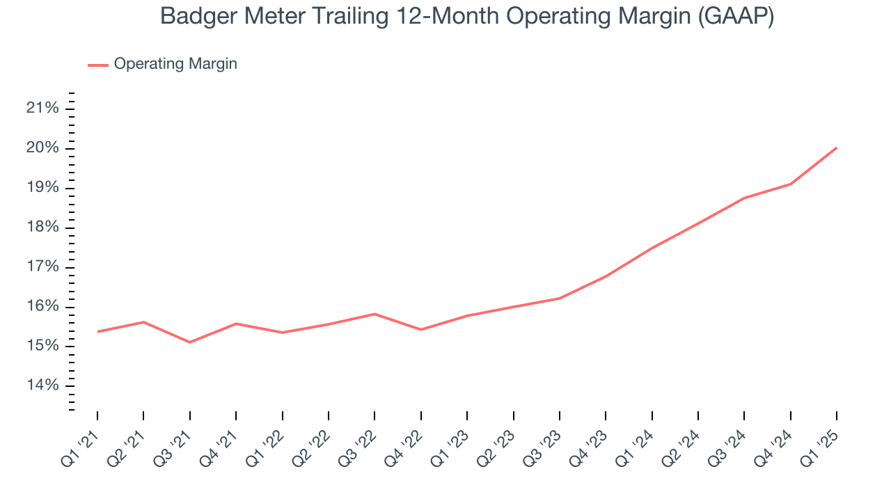 Badger Meter Trailing 12-Month Operating Margin (GAAP)