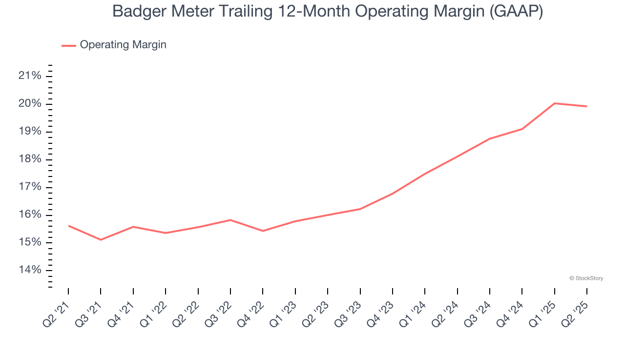 Badger Meter Trailing 12-Month Operating Margin (GAAP)
