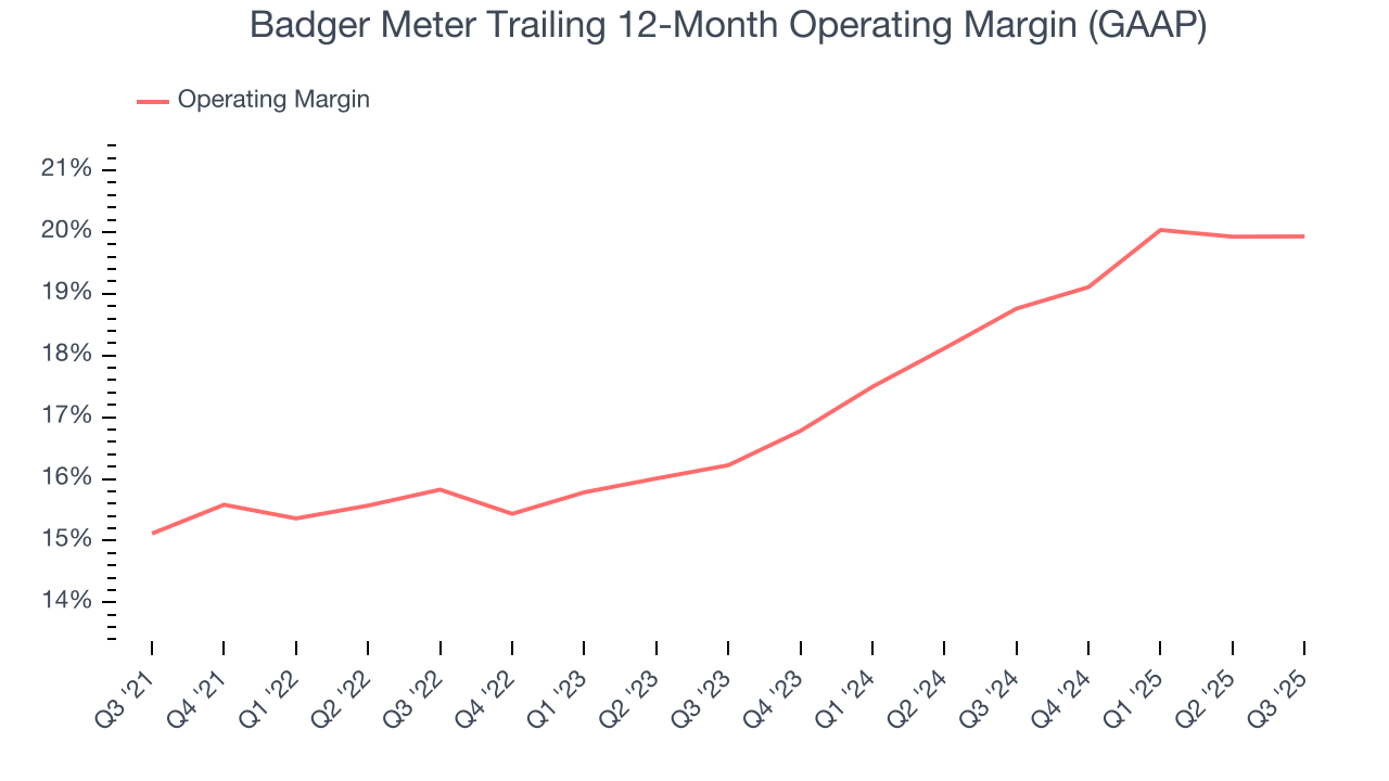 Badger Meter Trailing 12-Month Operating Margin (GAAP)