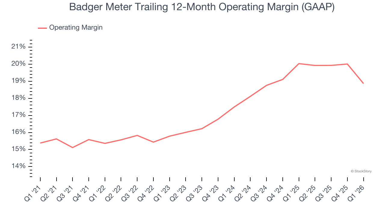 Badger Meter Trailing 12-Month Operating Margin (GAAP)