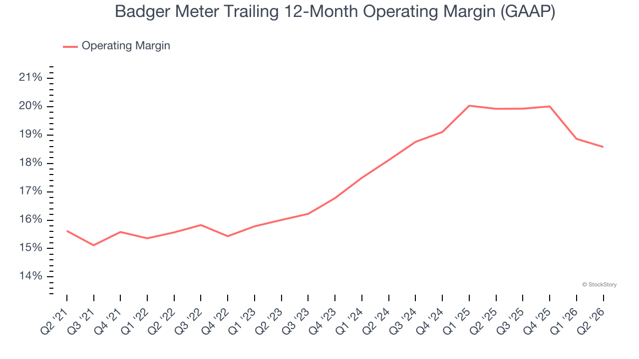 Badger Meter Trailing 12-Month Operating Margin (GAAP)
