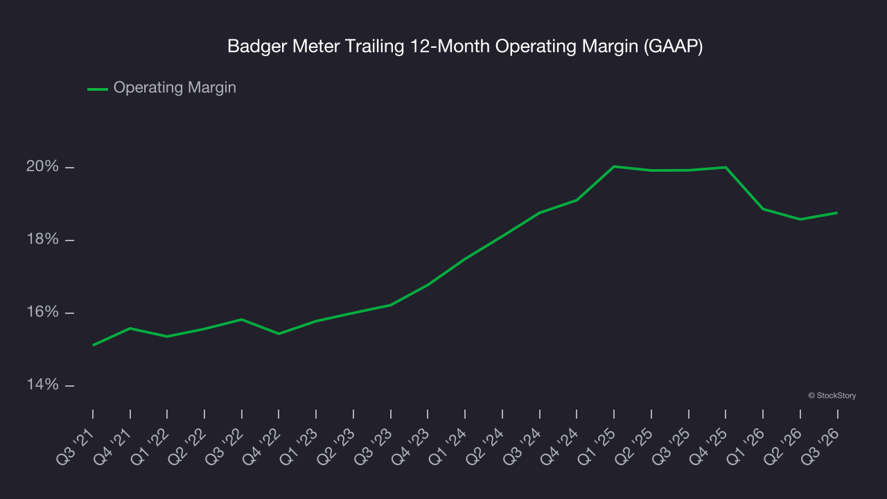 Badger Meter Trailing 12-Month Operating Margin (GAAP)