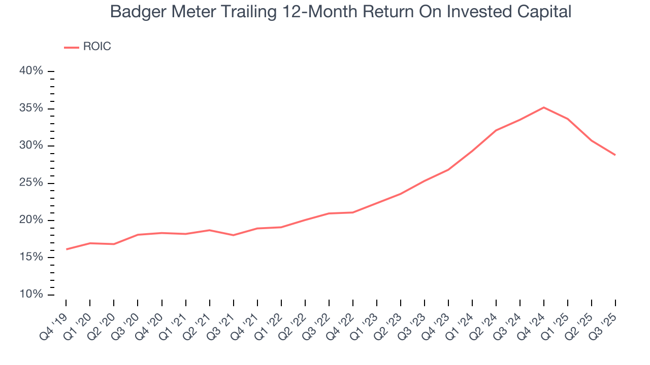 Badger Meter Trailing 12-Month Return On Invested Capital