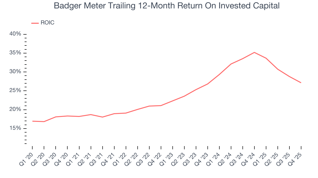 Badger Meter Trailing 12-Month Return On Invested Capital