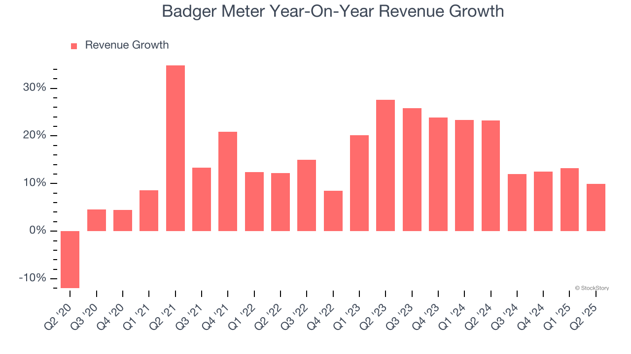 Badger Meter Year-On-Year Revenue Growth