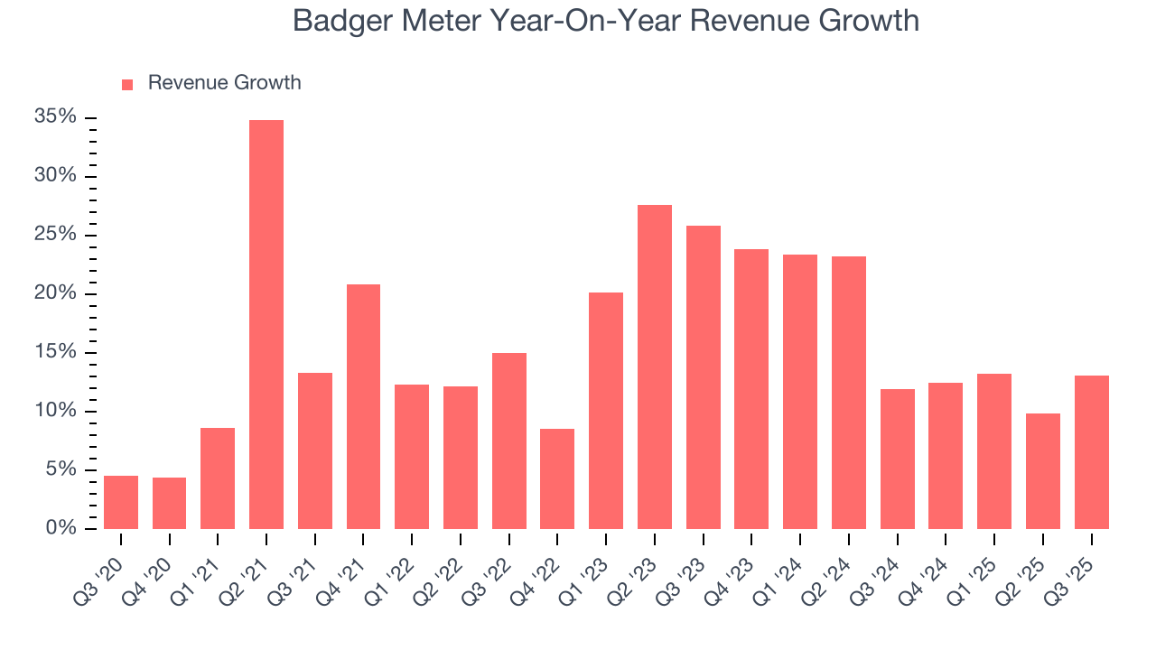 Badger Meter Year-On-Year Revenue Growth