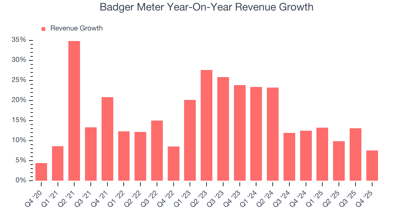 Badger Meter Year-On-Year Revenue Growth
