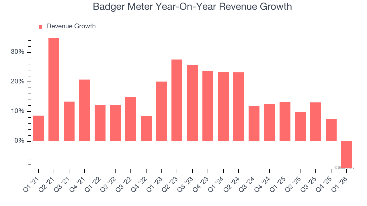 Badger Meter Year-On-Year Revenue Growth