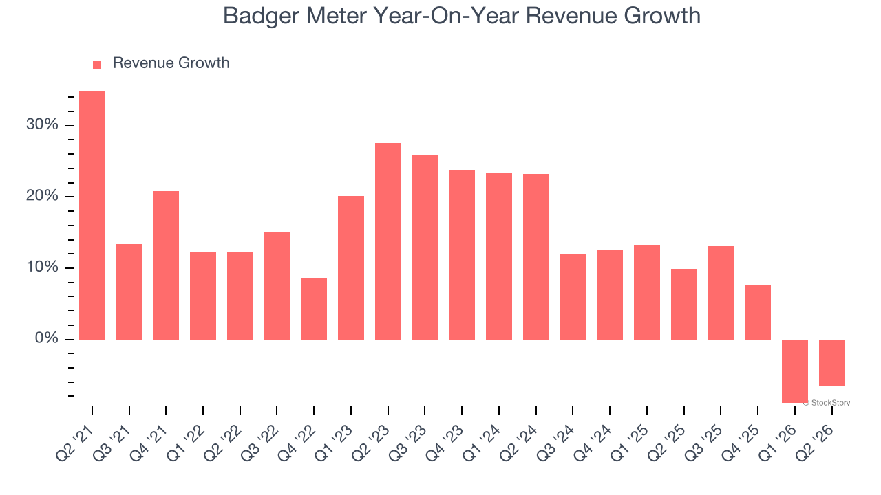 Badger Meter Year-On-Year Revenue Growth