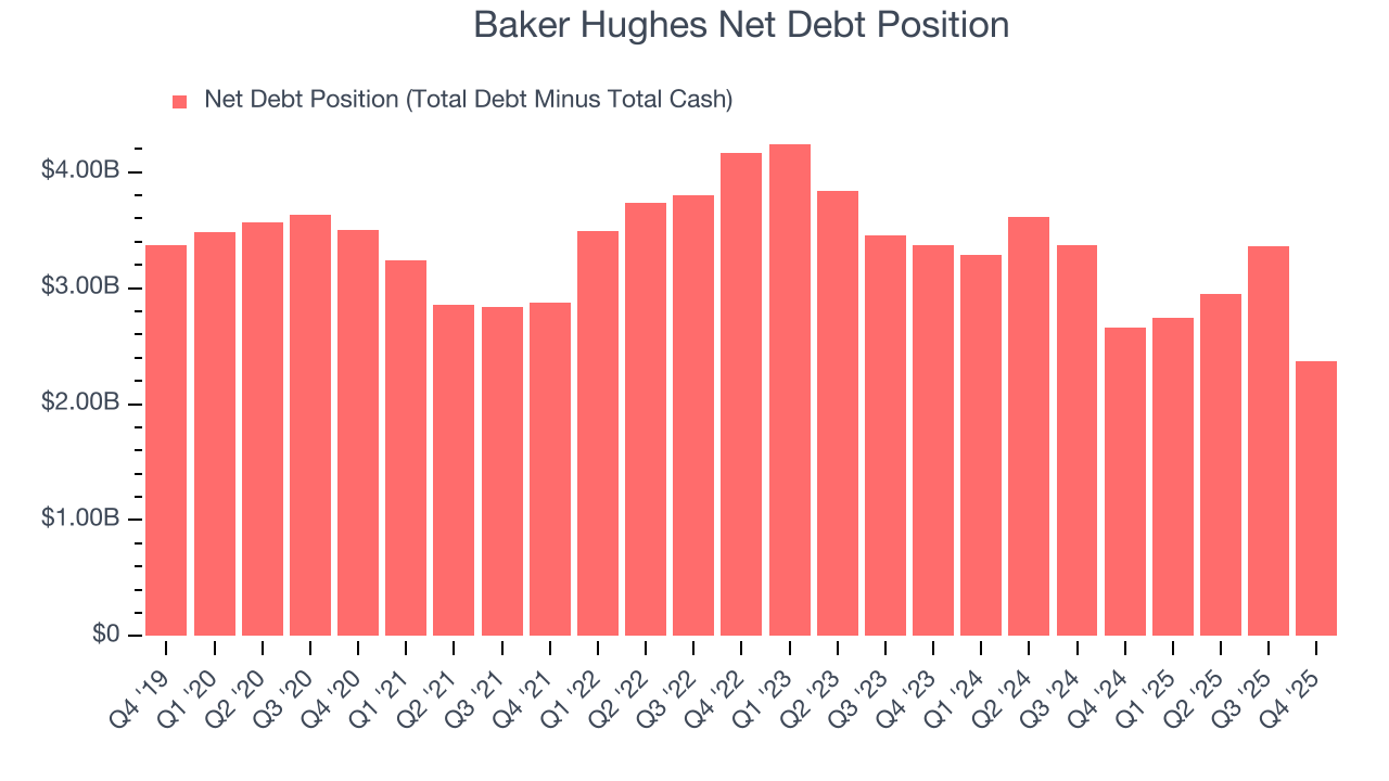 Baker Hughes Net Debt Position