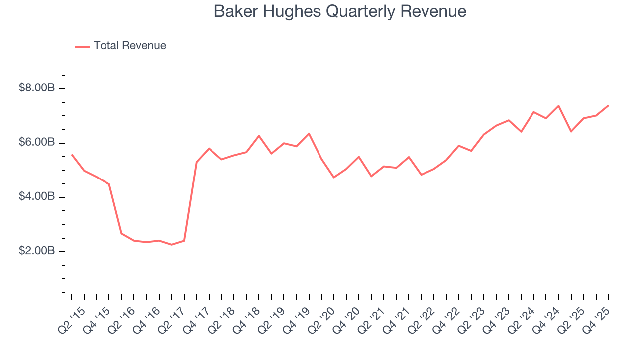 Baker Hughes Quarterly Revenue