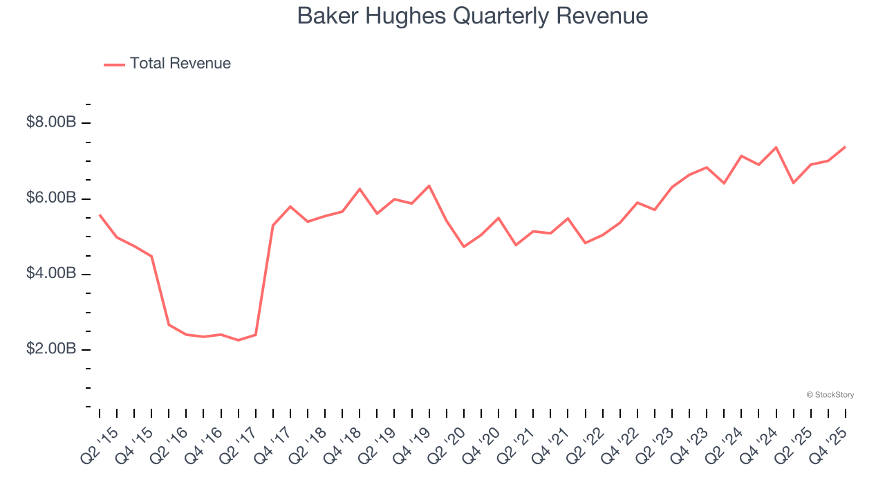 Baker Hughes Quarterly Revenue