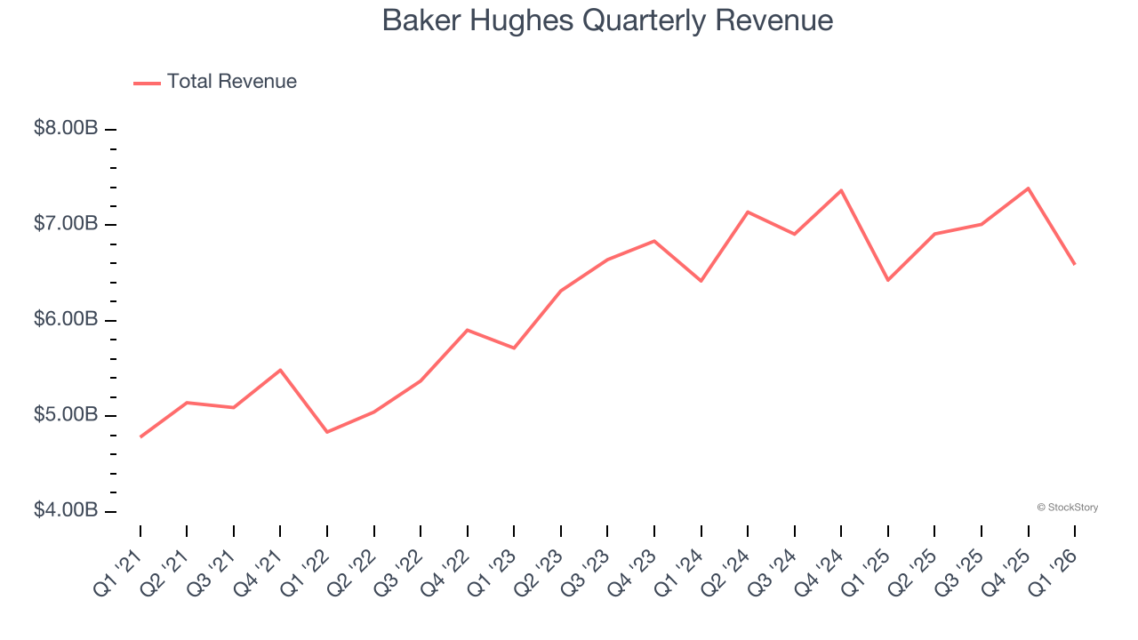 Baker Hughes Quarterly Revenue