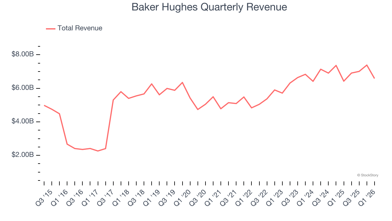 Baker Hughes Quarterly Revenue